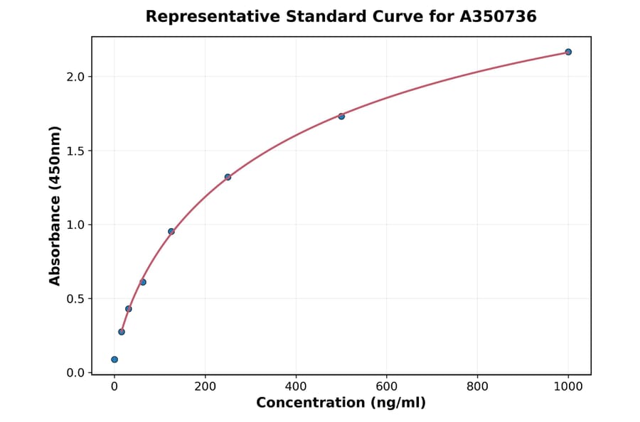Standard Curve - Porcine LOXL3 ELISA Kit (A350736) - Antibodies.com