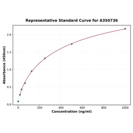 Standard Curve - Porcine LOXL3 ELISA Kit (A350736) - Antibodies.com