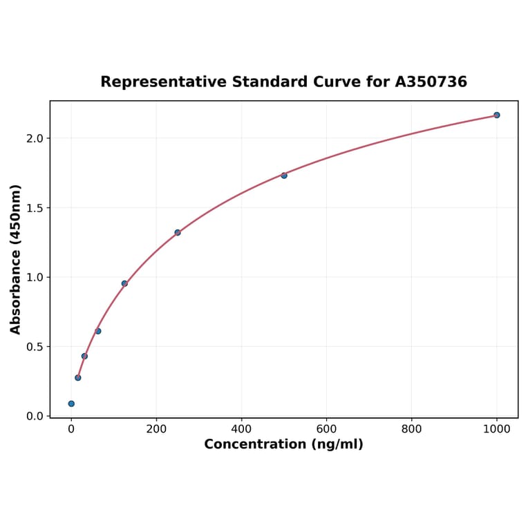Standard Curve - Porcine LOXL3 ELISA Kit (A350736) - Antibodies.com