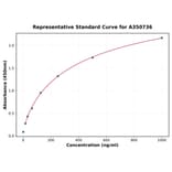 Standard Curve - Porcine LOXL3 ELISA Kit (A350736) - Antibodies.com