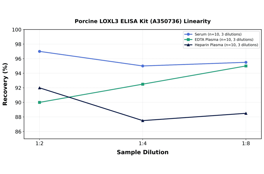 Linearity - Porcine LOXL3 ELISA Kit (A350736) - Antibodies.com