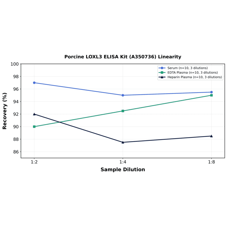 Linearity - Porcine LOXL3 ELISA Kit (A350736) - Antibodies.com
