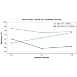 Linearity - Porcine LOXL3 ELISA Kit (A350736) - Antibodies.com
