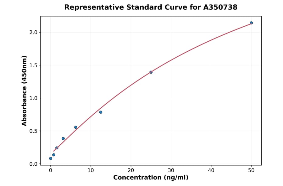 Standard Curve - Monkey Lipoprotein Lipase ELISA Kit (A350738) - Antibodies.com