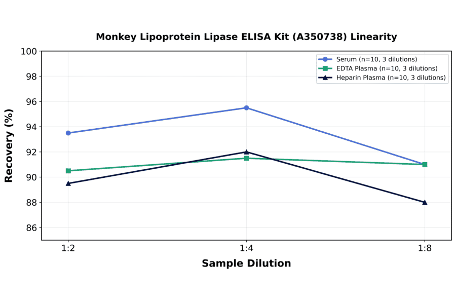 Linearity - Monkey Lipoprotein Lipase ELISA Kit (A350738) - Antibodies.com