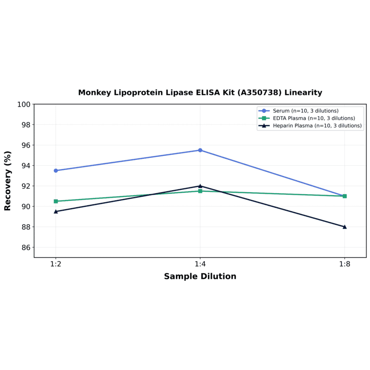 Linearity - Monkey Lipoprotein Lipase ELISA Kit (A350738) - Antibodies.com