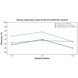 Linearity - Monkey Lipoprotein Lipase ELISA Kit (A350738) - Antibodies.com