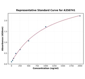 Standard Curve - Human IgG ELISA Kit (A350741) - Antibodies.com