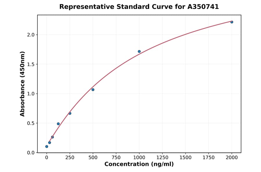 Standard Curve - Human IgG ELISA Kit (A350741) - Antibodies.com