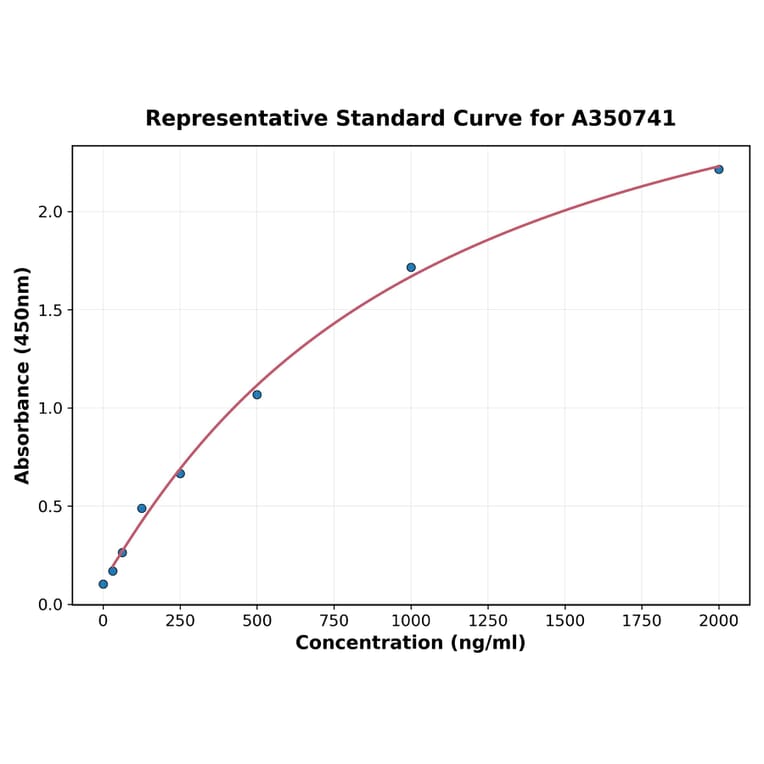 Standard Curve - Human IgG ELISA Kit (A350741) - Antibodies.com