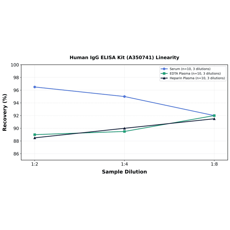 Linearity - Human IgG ELISA Kit (A350741) - Antibodies.com