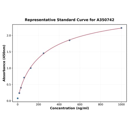 Standard Curve - Sheep Lactoferrin ELISA Kit (A350742) - Antibodies.com