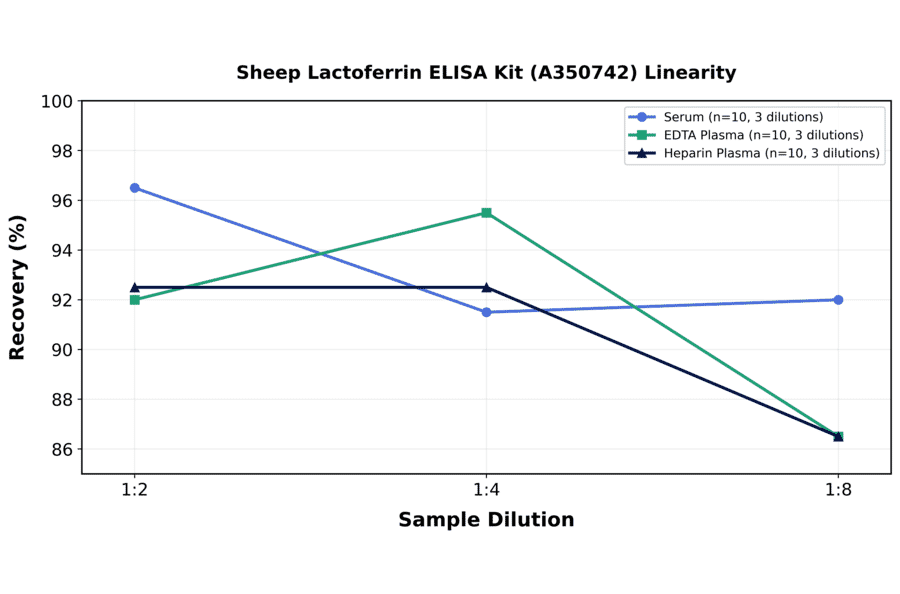 Linearity - Sheep Lactoferrin ELISA Kit (A350742) - Antibodies.com