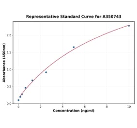 Standard Curve - Mouse MCP 1 ELISA Kit (A350743) - Antibodies.com