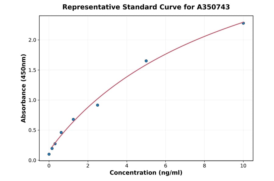 Standard Curve - Mouse MCP 1 ELISA Kit (A350743) - Antibodies.com