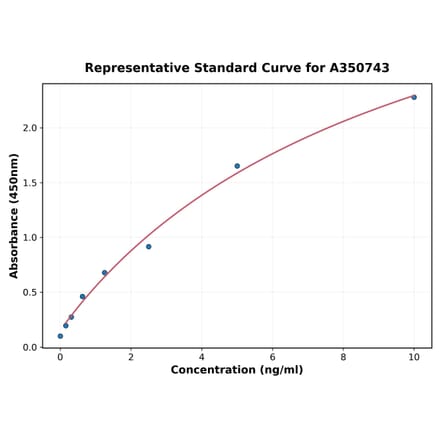 Standard Curve - Mouse MCP 1 ELISA Kit (A350743) - Antibodies.com