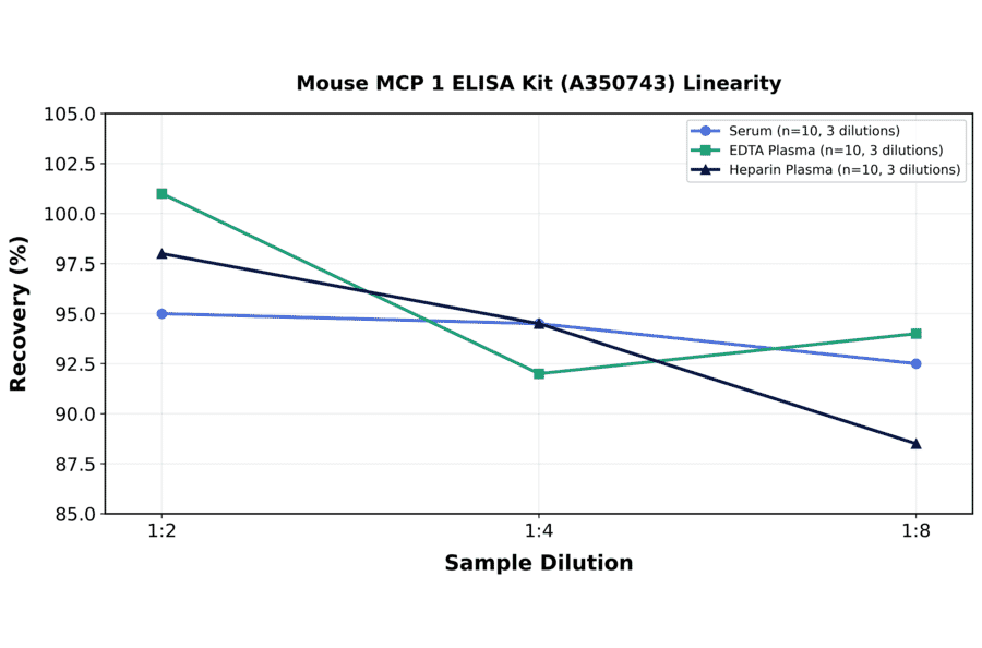 Linearity - Mouse MCP 1 ELISA Kit (A350743) - Antibodies.com