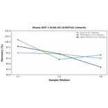 Linearity - Mouse MCP 1 ELISA Kit (A350743) - Antibodies.com