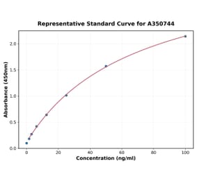 Standard Curve - Mouse CCL7 ELISA Kit (A350744) - Antibodies.com