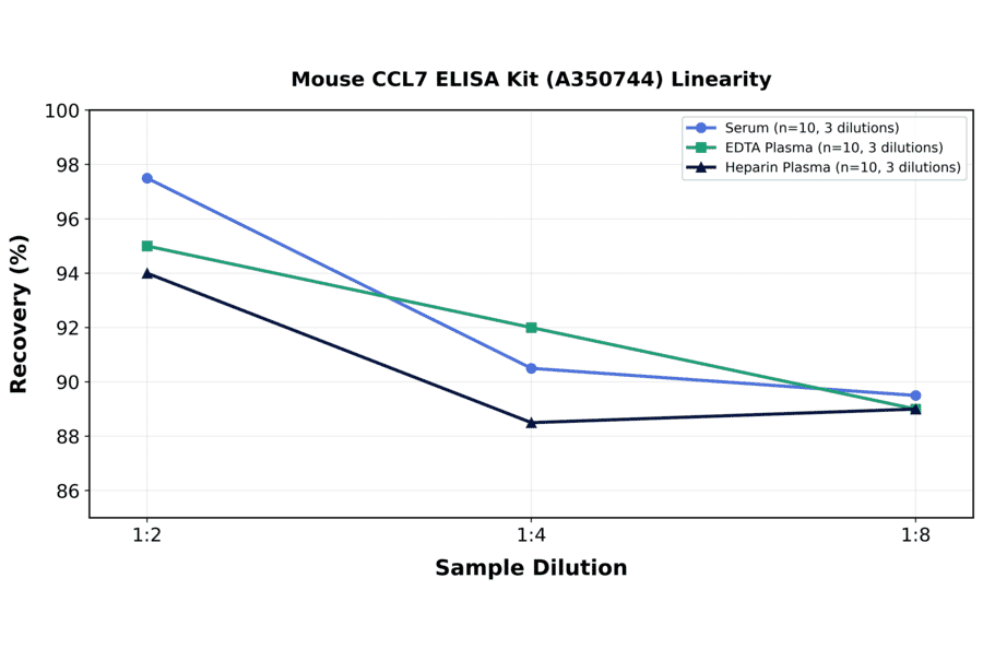 Linearity - Mouse CCL7 ELISA Kit (A350744) - Antibodies.com