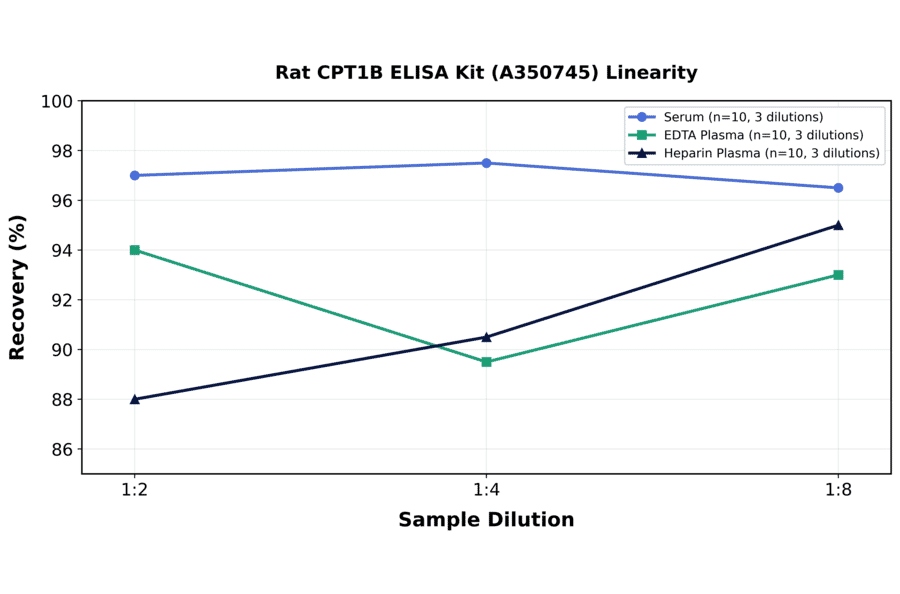 Linearity - Rat CPT1B ELISA Kit (A350745) - Antibodies.com
