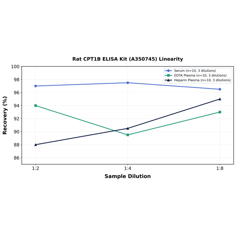 Linearity - Rat CPT1B ELISA Kit (A350745) - Antibodies.com