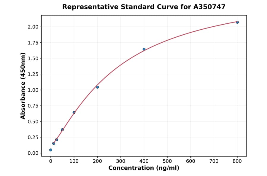 Standard Curve - Bovine M-CSF ELISA Kit (A350747) - Antibodies.com