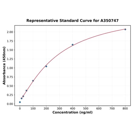 Standard Curve - Bovine M-CSF ELISA Kit (A350747) - Antibodies.com