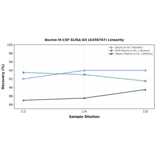 Linearity - Bovine M-CSF ELISA Kit (A350747) - Antibodies.com
