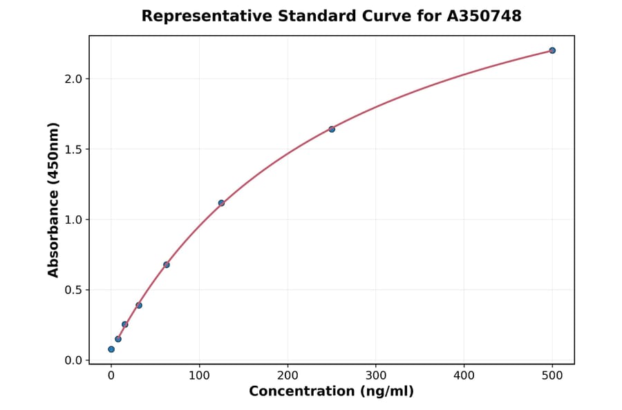 Standard Curve - Mouse M-CSF ELISA Kit (A350748) - Antibodies.com