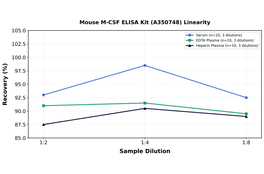 Linearity - Mouse M-CSF ELISA Kit (A350748) - Antibodies.com