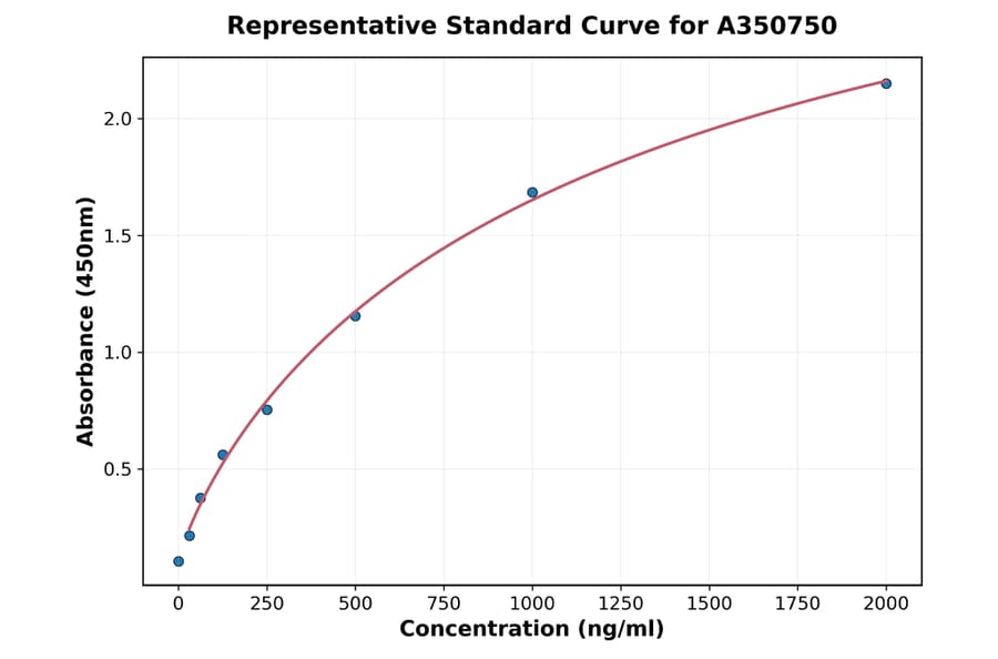 Standard Curve - Monkey FABD ELISA Kit (A350750) - Antibodies.com