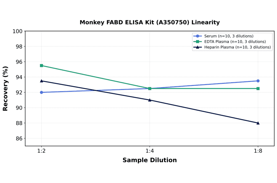 Linearity - Monkey FABD ELISA Kit (A350750) - Antibodies.com