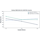 Linearity - Monkey FABD ELISA Kit (A350750) - Antibodies.com