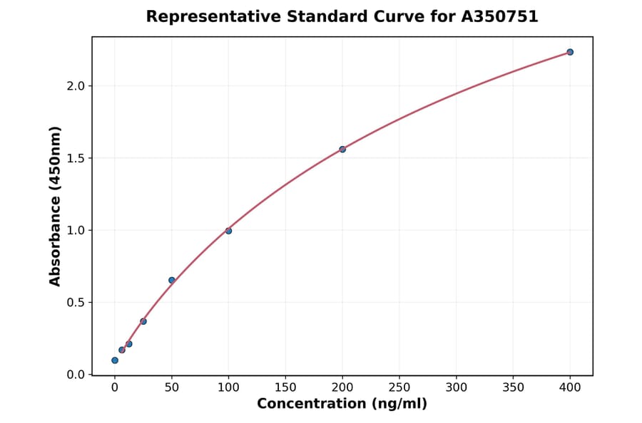 Standard Curve - Monkey MIF ELISA Kit (A350751) - Antibodies.com