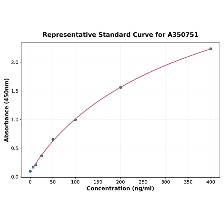 Standard Curve - Monkey MIF ELISA Kit (A350751) - Antibodies.com