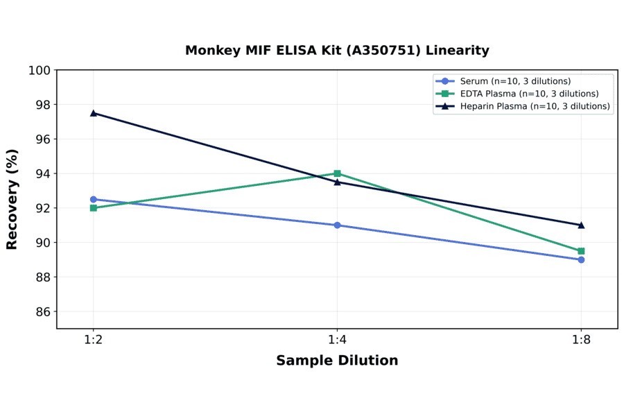 Linearity - Monkey MIF ELISA Kit (A350751) - Antibodies.com
