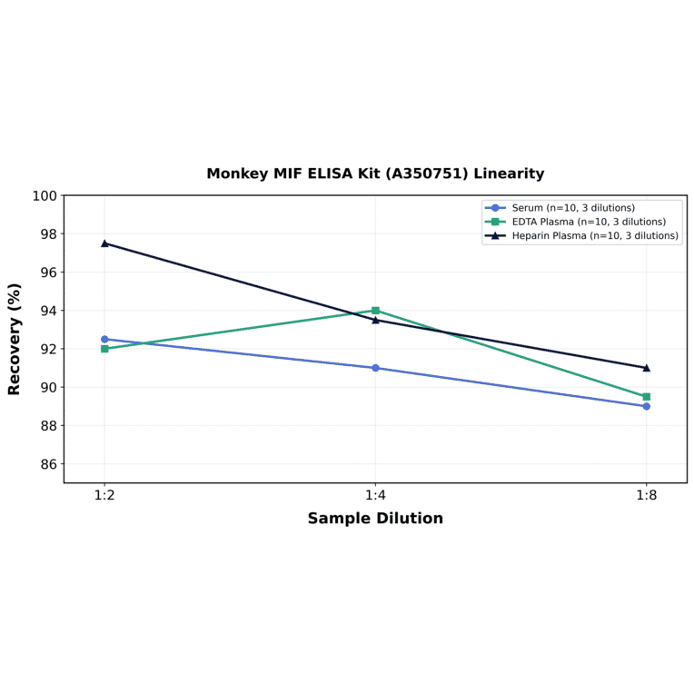 Linearity - Monkey MIF ELISA Kit (A350751) - Antibodies.com