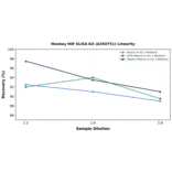 Linearity - Monkey MIF ELISA Kit (A350751) - Antibodies.com