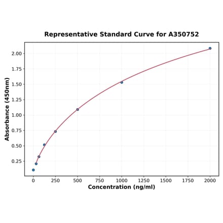 Standard Curve - Human ZO-3 ELISA Kit (A350752) - Antibodies.com