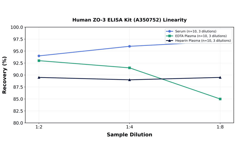 Linearity - Human ZO-3 ELISA Kit (A350752) - Antibodies.com