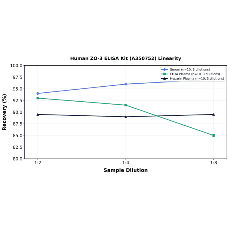 Linearity - Human ZO-3 ELISA Kit (A350752) - Antibodies.com