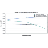Linearity - Human ZO-3 ELISA Kit (A350752) - Antibodies.com