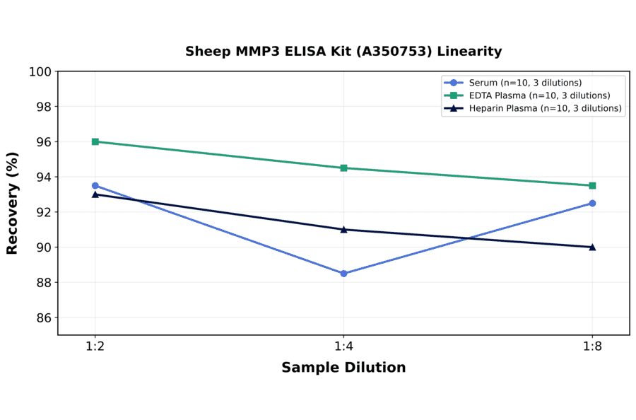 Linearity - Sheep MMP3 ELISA Kit (A350753) - Antibodies.com