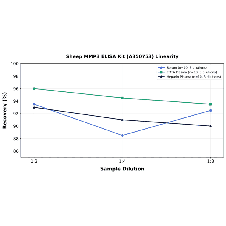 Linearity - Sheep MMP3 ELISA Kit (A350753) - Antibodies.com