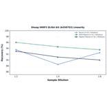 Linearity - Sheep MMP3 ELISA Kit (A350753) - Antibodies.com