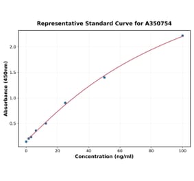 Standard Curve - Human Progranulin ELISA Kit (A350754) - Antibodies.com
