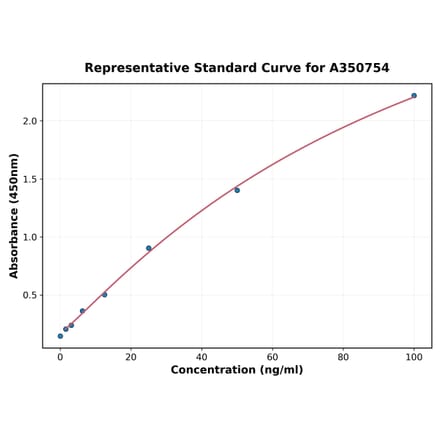 Standard Curve - Human Progranulin ELISA Kit (A350754) - Antibodies.com