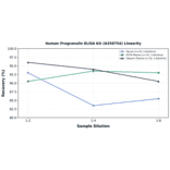 Linearity - Human Progranulin ELISA Kit (A350754) - Antibodies.com