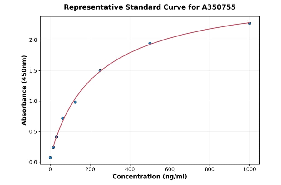 Standard Curve - Monkey MMP7 ELISA Kit (A350755) - Antibodies.com